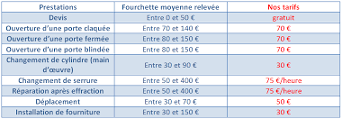 tarif serrurerie