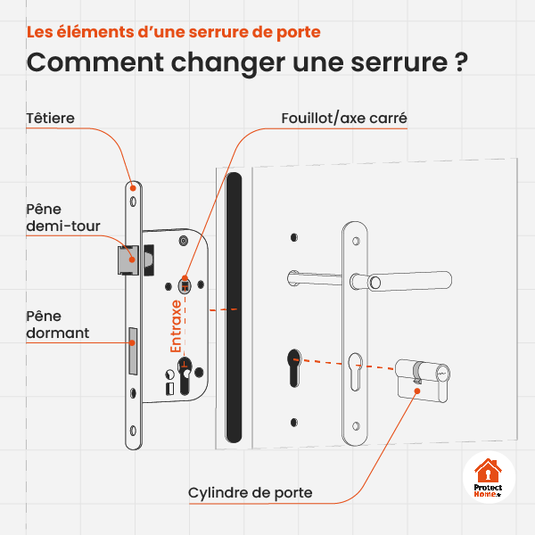 changement de la serrure