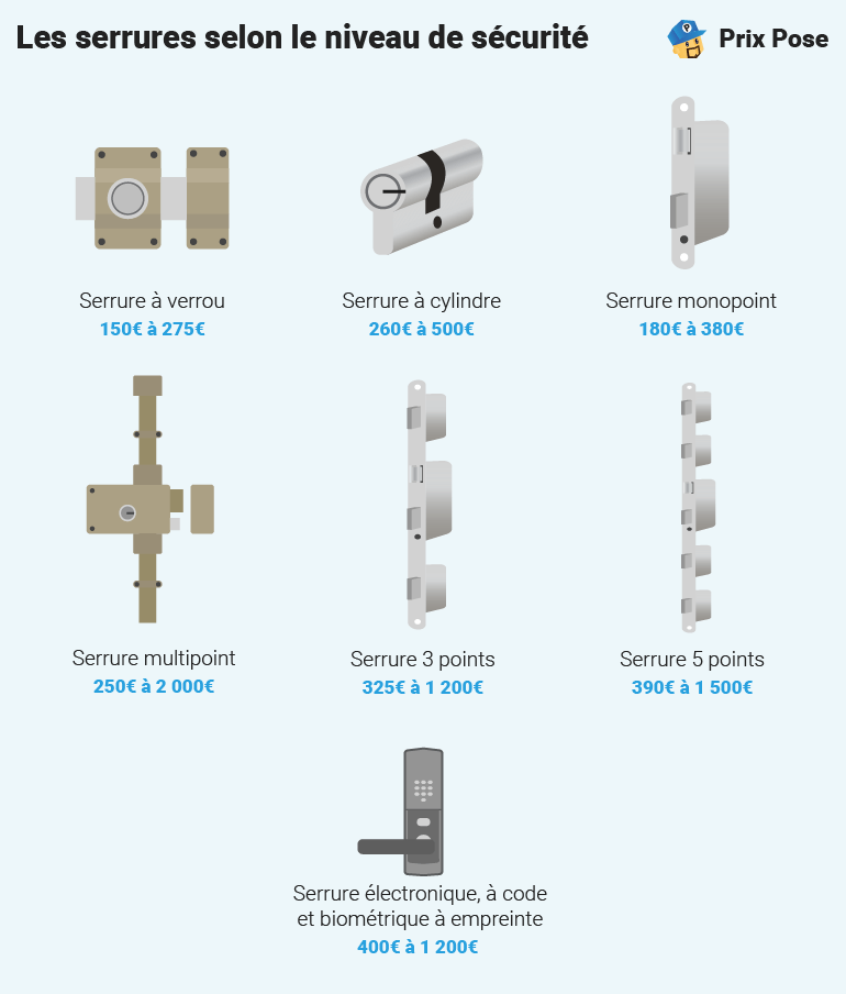 changement de barillet prix